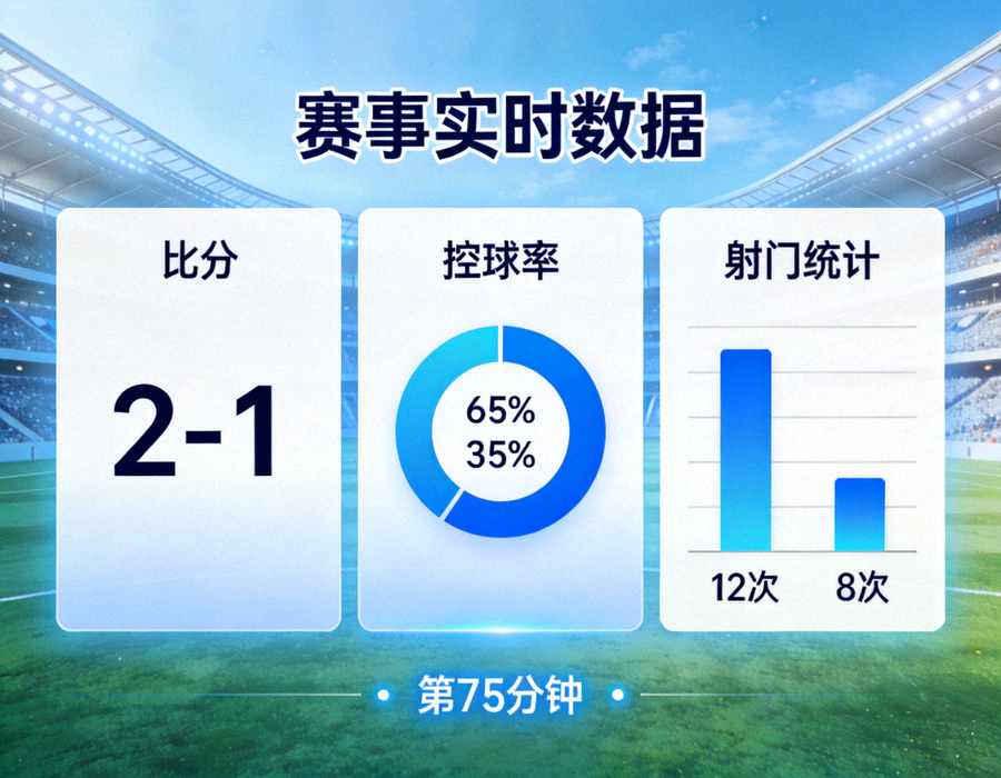 赛事数据看板界面示意，包含比分、控球率与射门统计图表